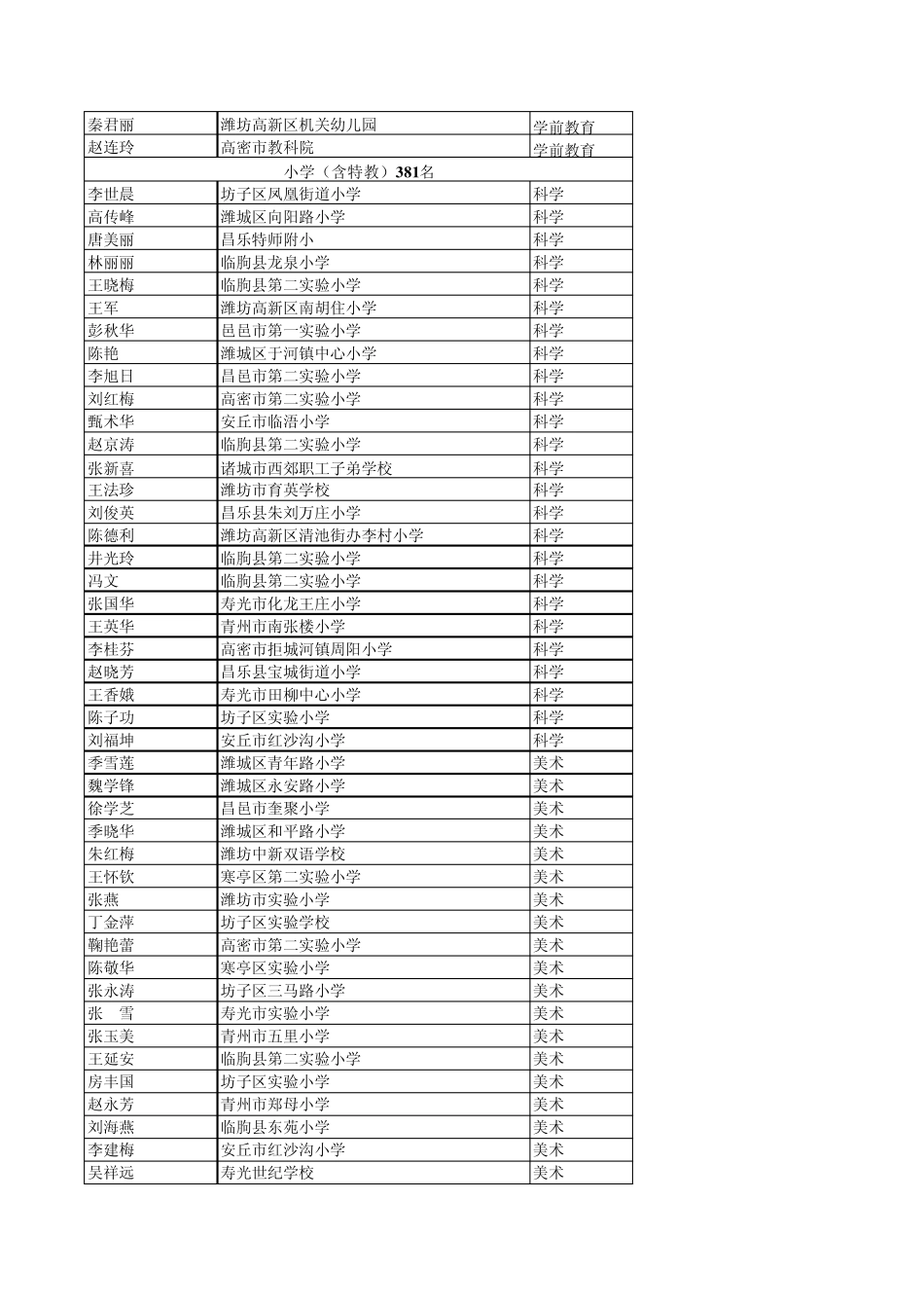 2006年潍坊市普通中小学及特殊教育教学能手评选初步结..._第2页