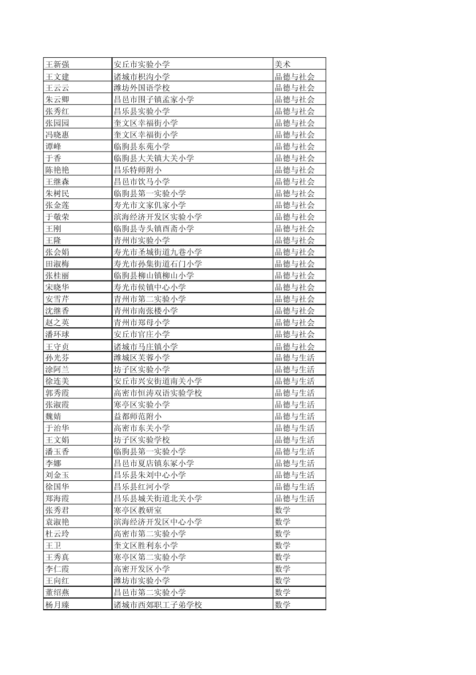 2006年潍坊市普通中小学及特殊教育教学能手评选初步结..._第3页