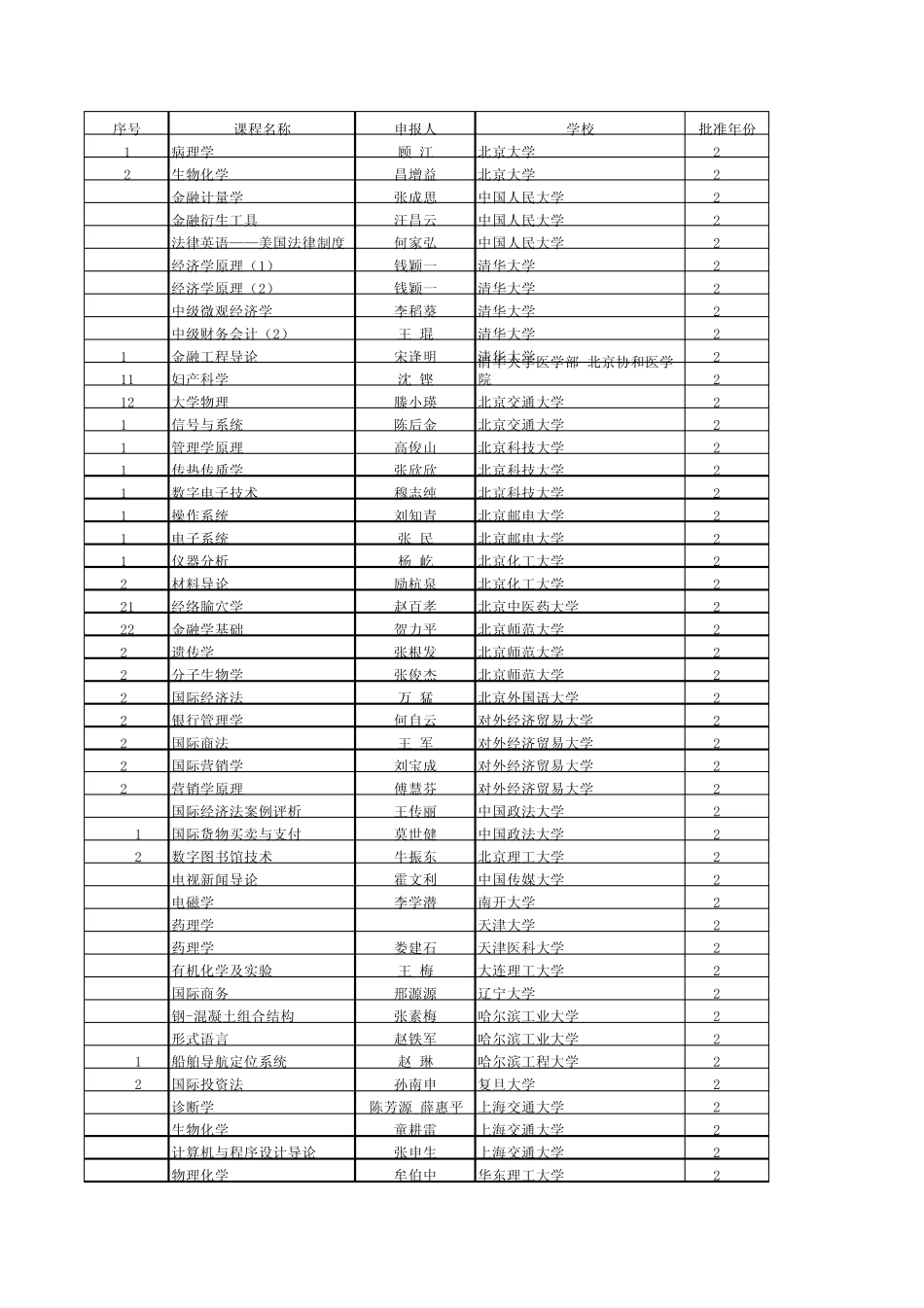 20072010年国家级双语教学示范课程_第1页