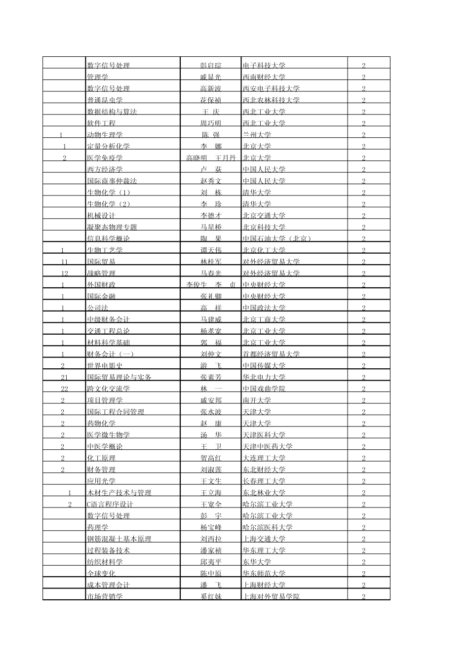 20072010年国家级双语教学示范课程_第3页