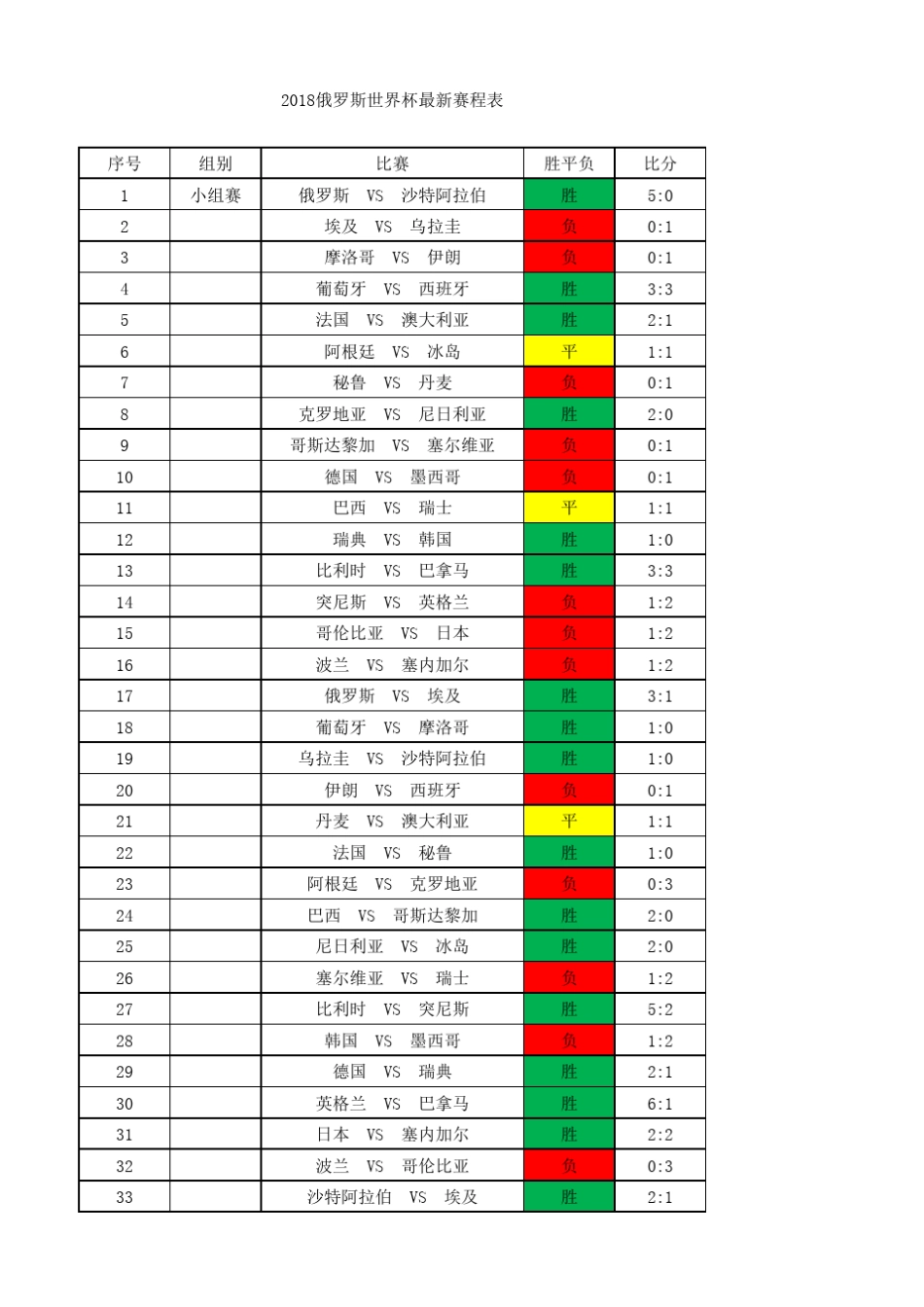 2008、2014、2018年世界杯比分(90分钟)_第1页
