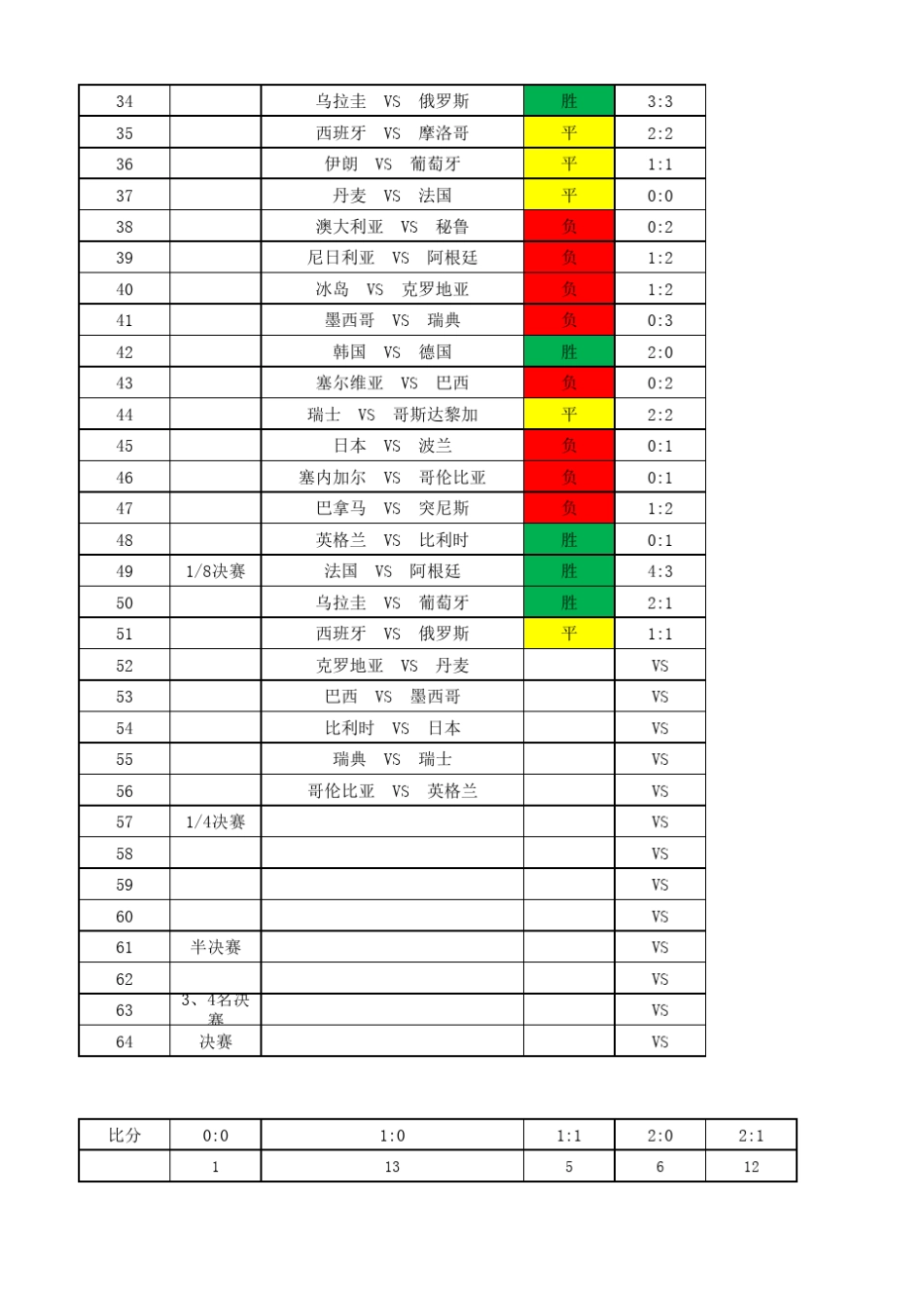 2008、2014、2018年世界杯比分(90分钟)_第2页