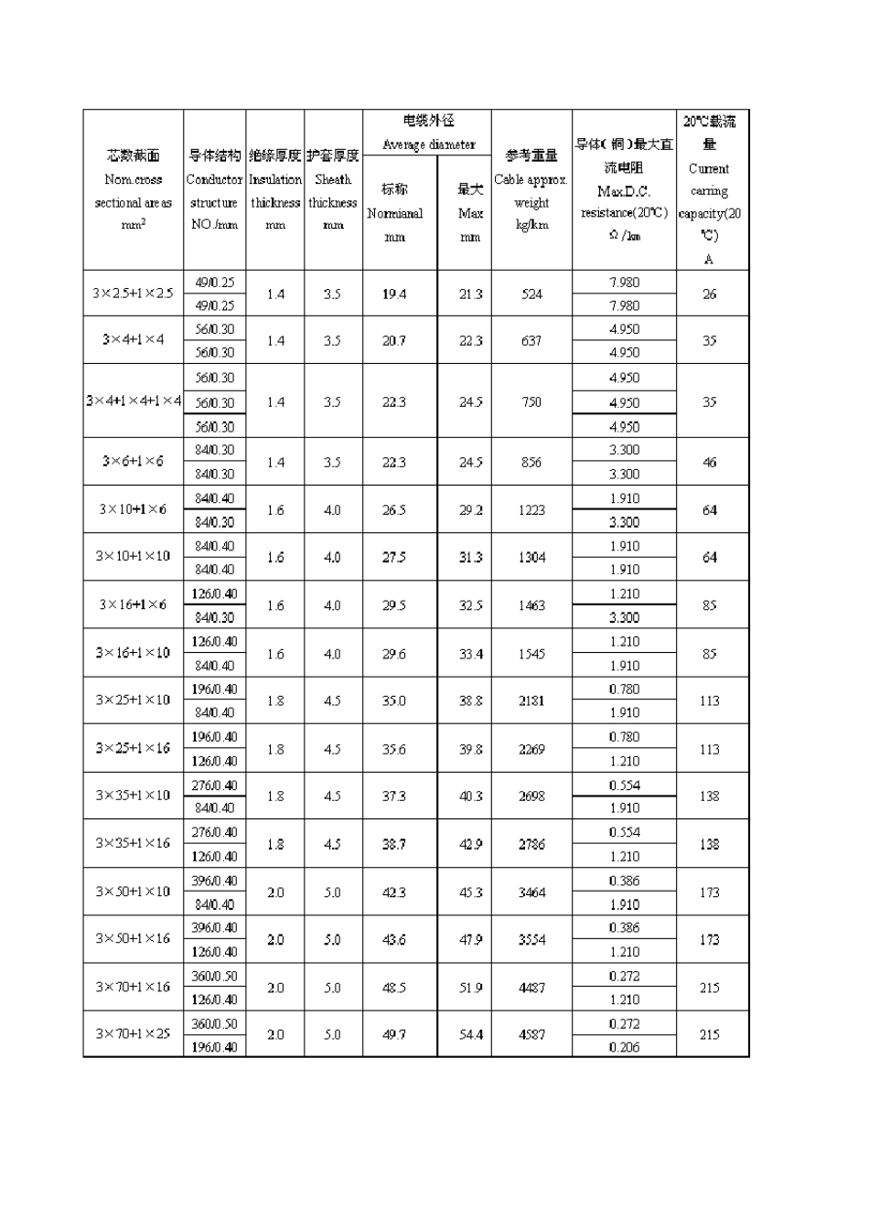 MYP等矿用电缆结构尺寸及主要技术参数_第2页