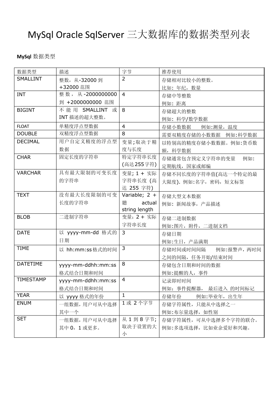 MySqlOracleSqlServer三大数据库的数据类型列表_第1页