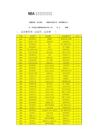 NBA历届各类奖项汇总(常规赛MVP、最佳新秀、最佳第六人、总决赛MVP、总冠军等)