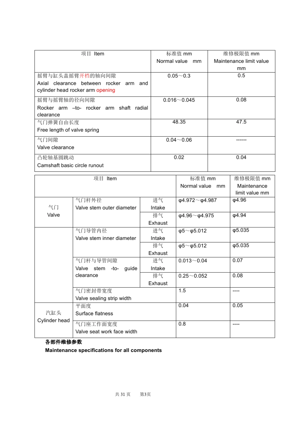 NC250发动机维修手册(正式版)英文0520_第3页