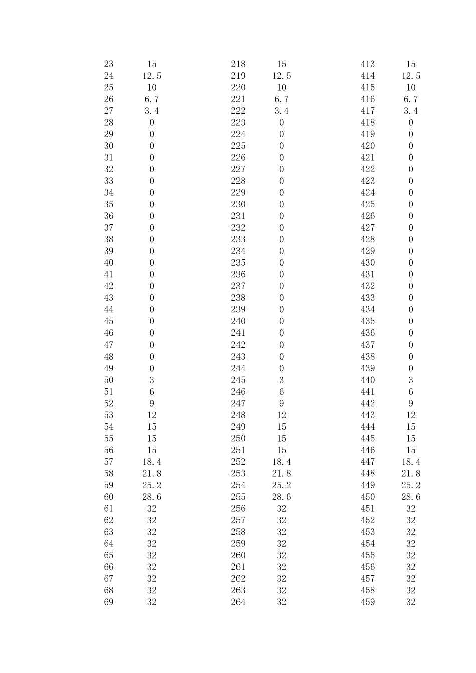 NEDC循环简介及工况图_第2页
