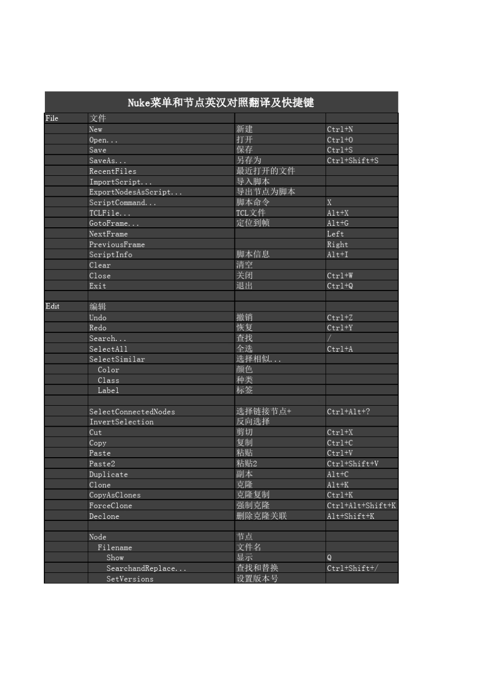 Nuke菜单和节点英汉对照翻译及快捷键表_第1页