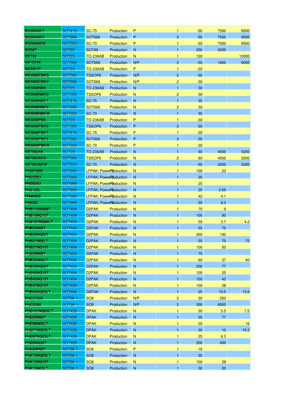 NXP_MOSFET选型手册_第2页