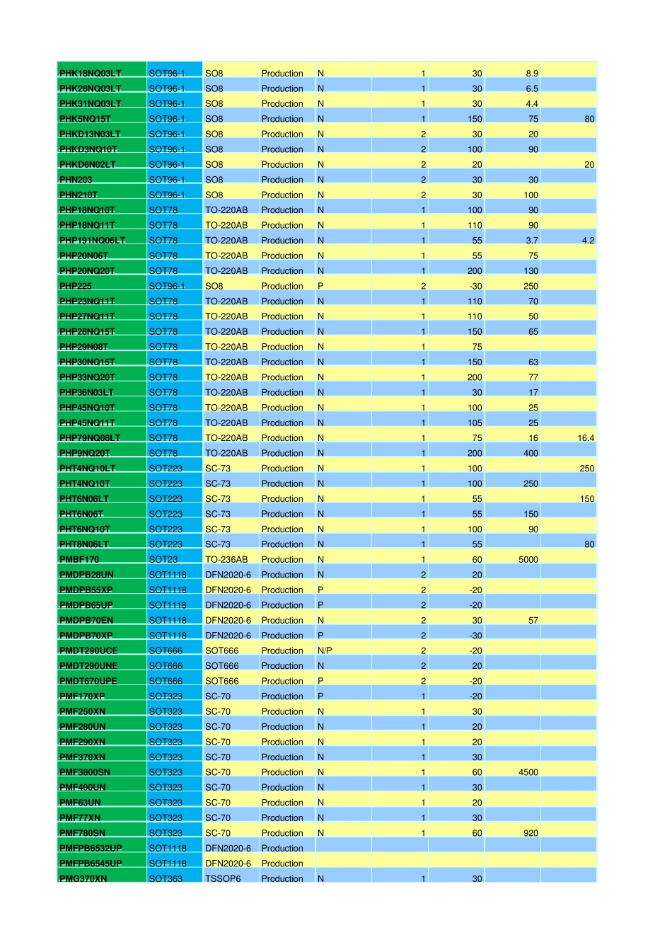 NXP_MOSFET选型手册_第3页