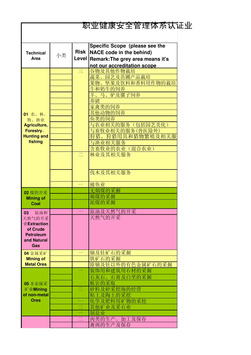OHSMS技术领域与风险分类表2012.09.26_第1页