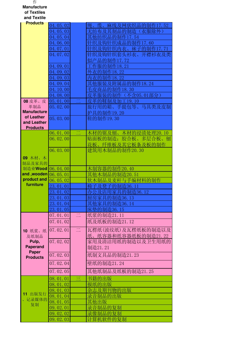 OHSMS技术领域与风险分类表2012.09.26_第3页