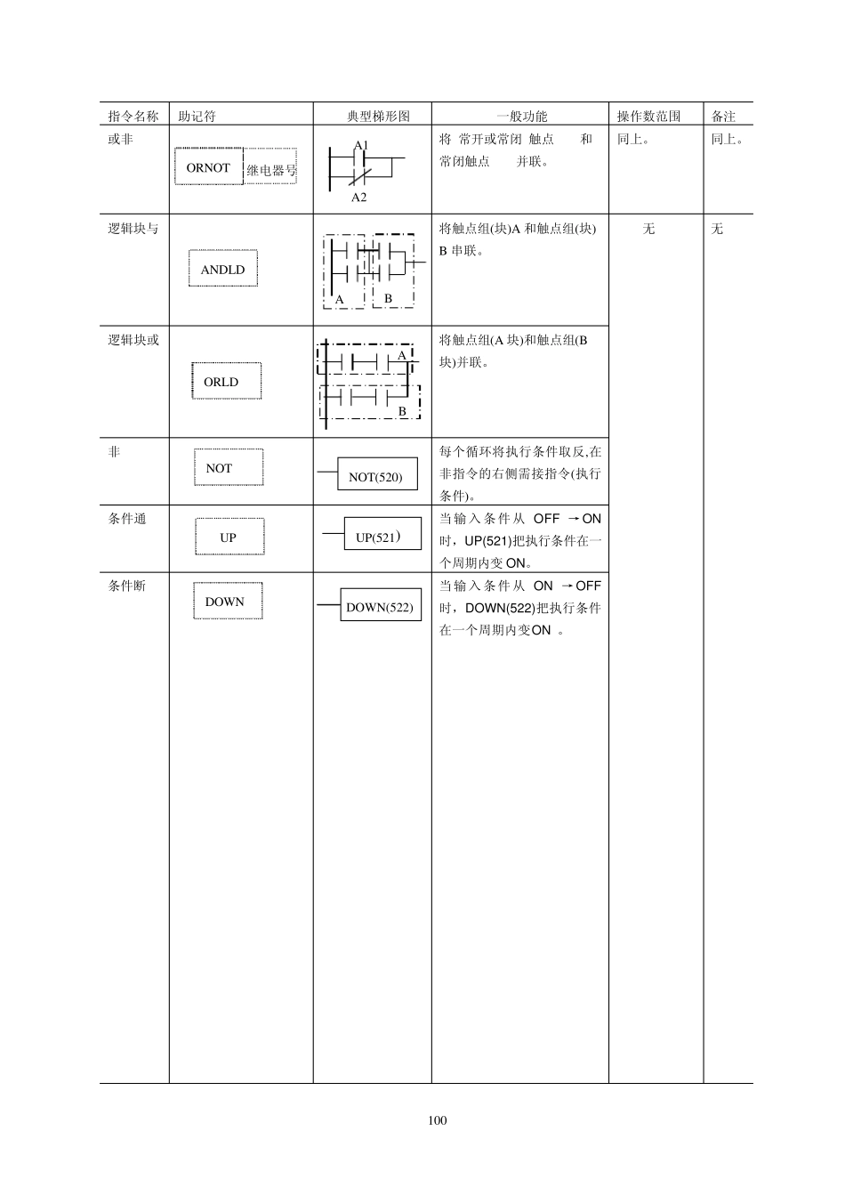 OMRON指令_第2页