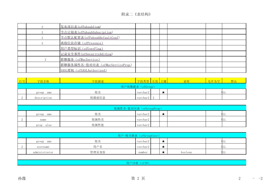 Openfire表结构,数据字典_第2页