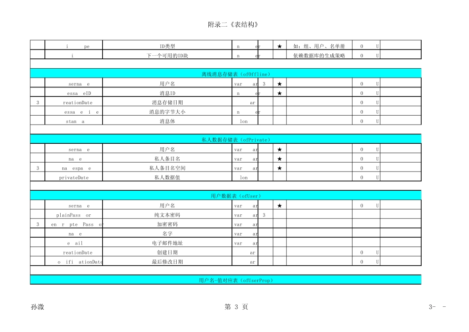 Openfire表结构,数据字典_第3页