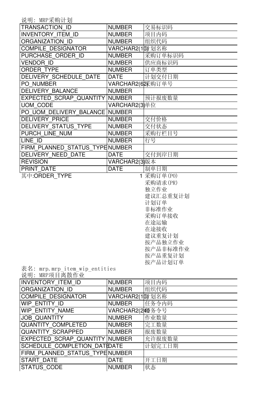 OracleERP表结构MRP_第3页