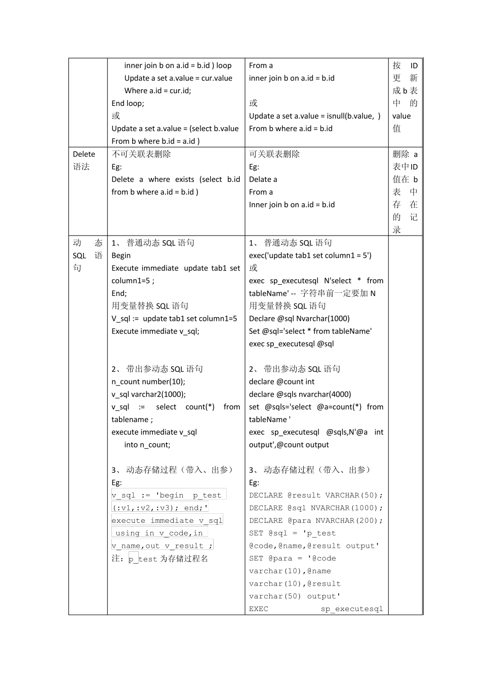 Oracle与SQLServer的SQL语法差异总结_第3页