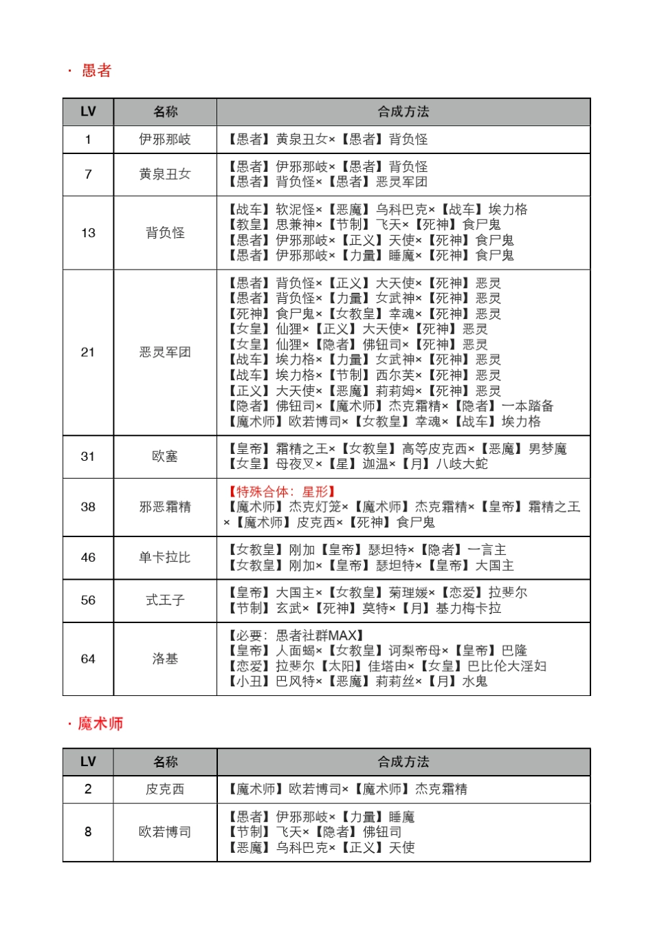 P4G全Persona中文合成表_第1页