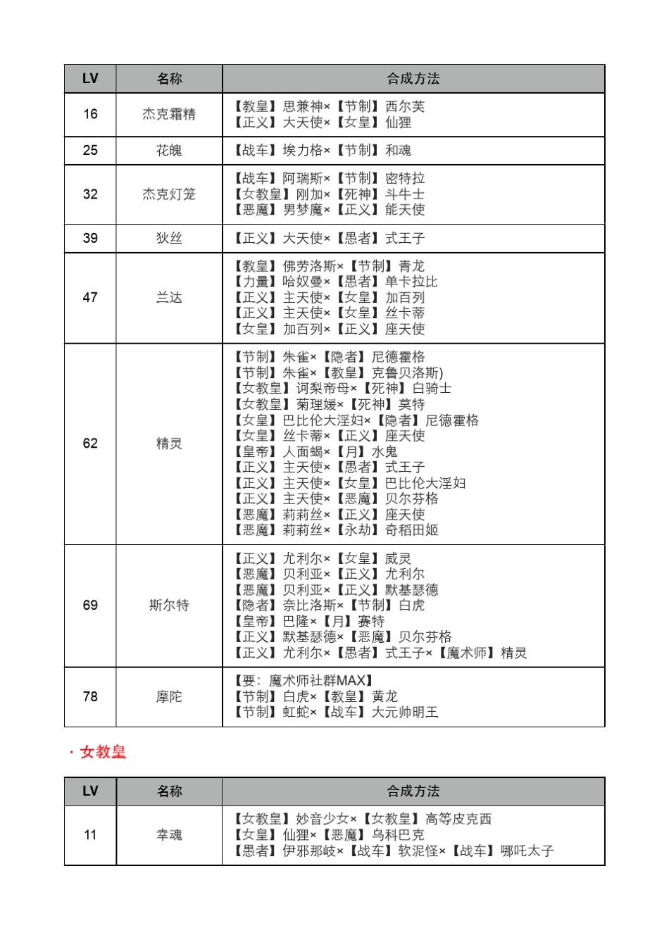 P4G全Persona中文合成表_第2页