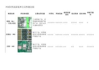 PCB各类表面处理方式性能比较线路板销售人员必备
