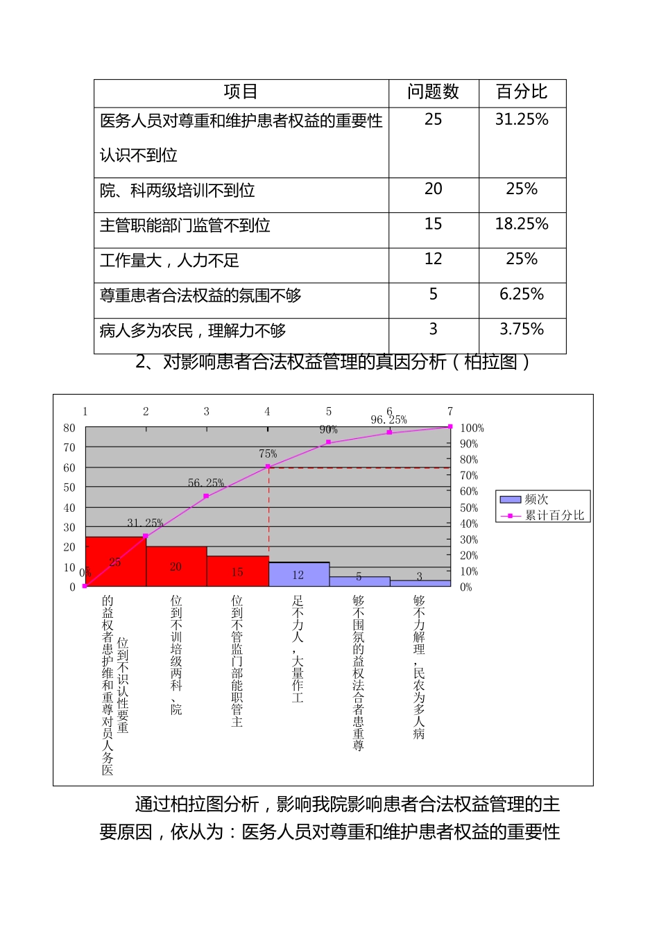 PDCA循环在患者合法权益管理中的应用_第3页
