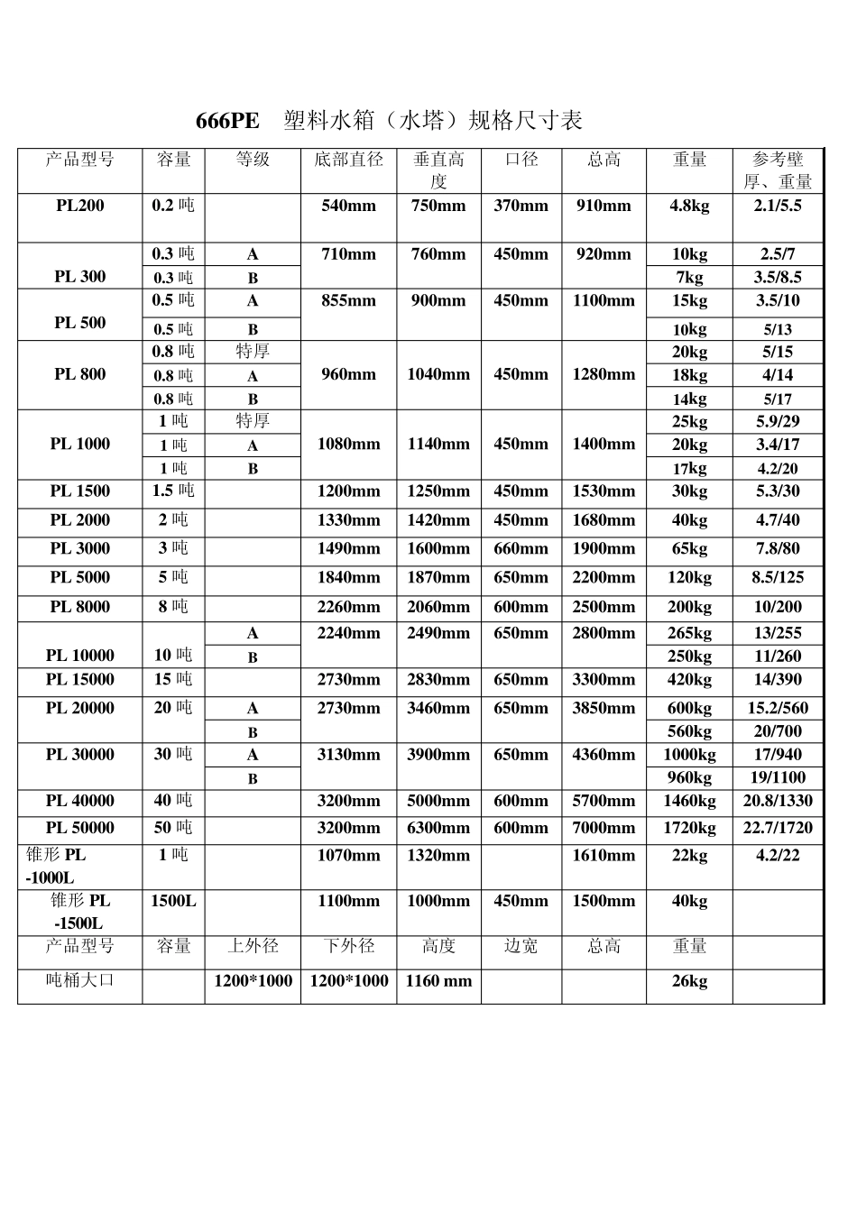 PE塑料水箱规格尺寸表_第1页