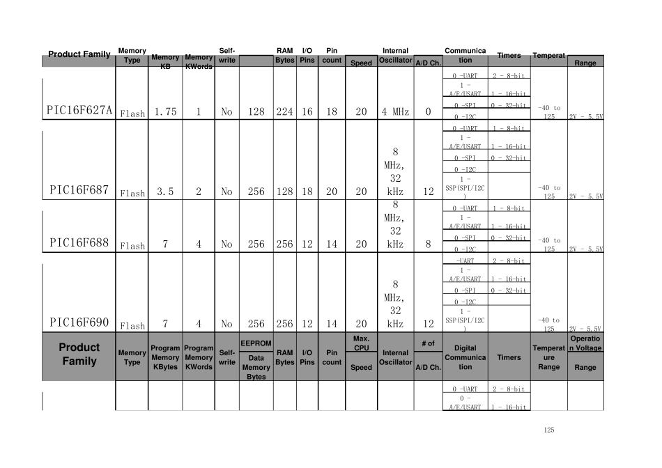 PIC单片机选型表_第2页