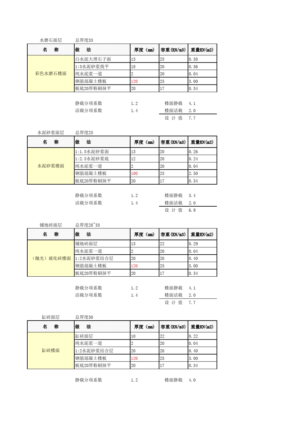 PKPM结构设计梁、板、柱恒载计算表_第1页