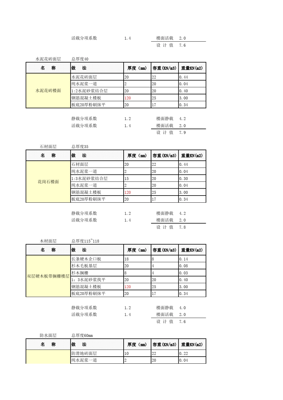 PKPM结构设计梁、板、柱恒载计算表_第2页