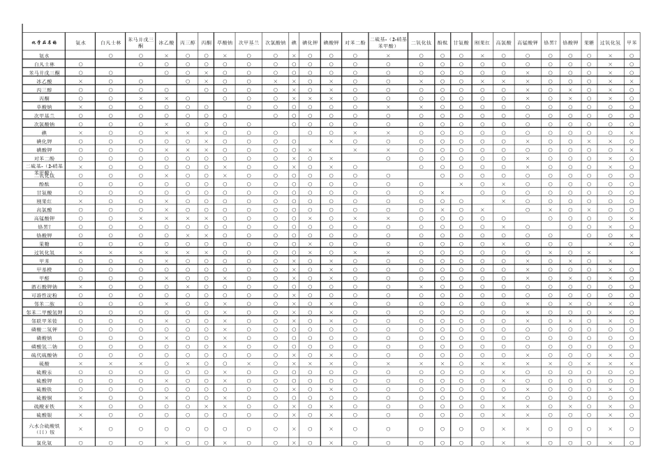 QA部化学品兼容性矩阵_第1页
