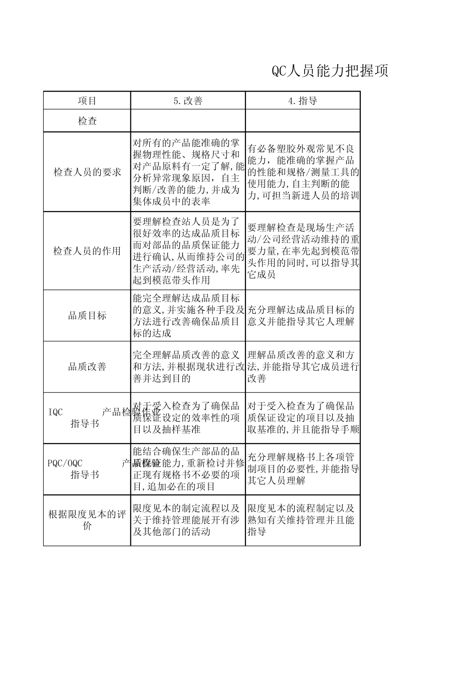 QC人员能力把握与评价基准_第1页