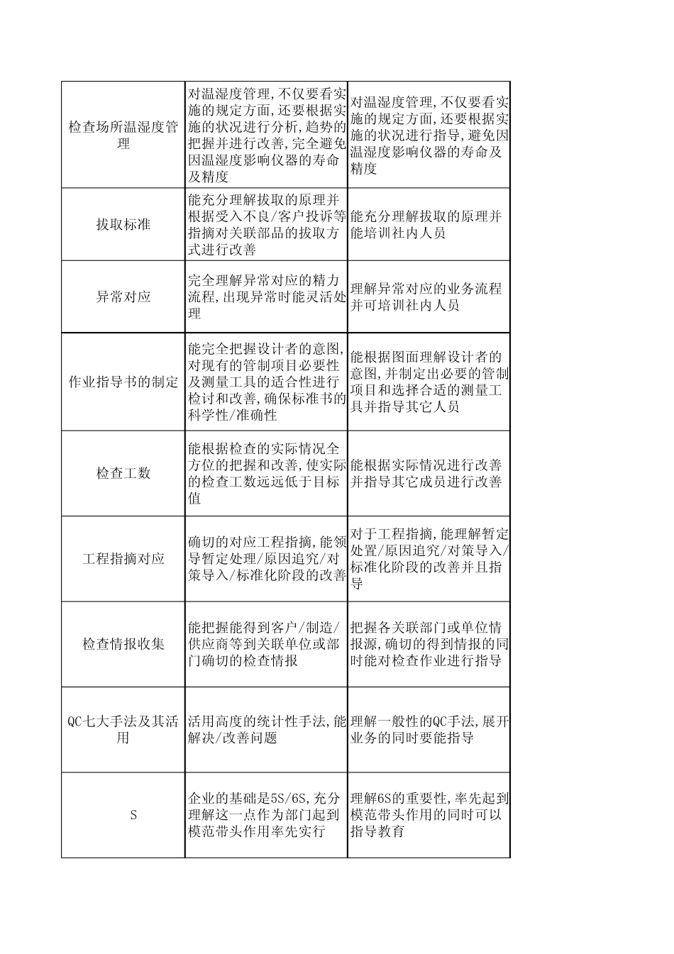 QC人员能力把握与评价基准_第2页