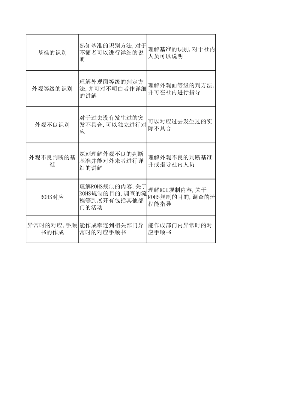 QC人员能力把握与评价基准_第3页