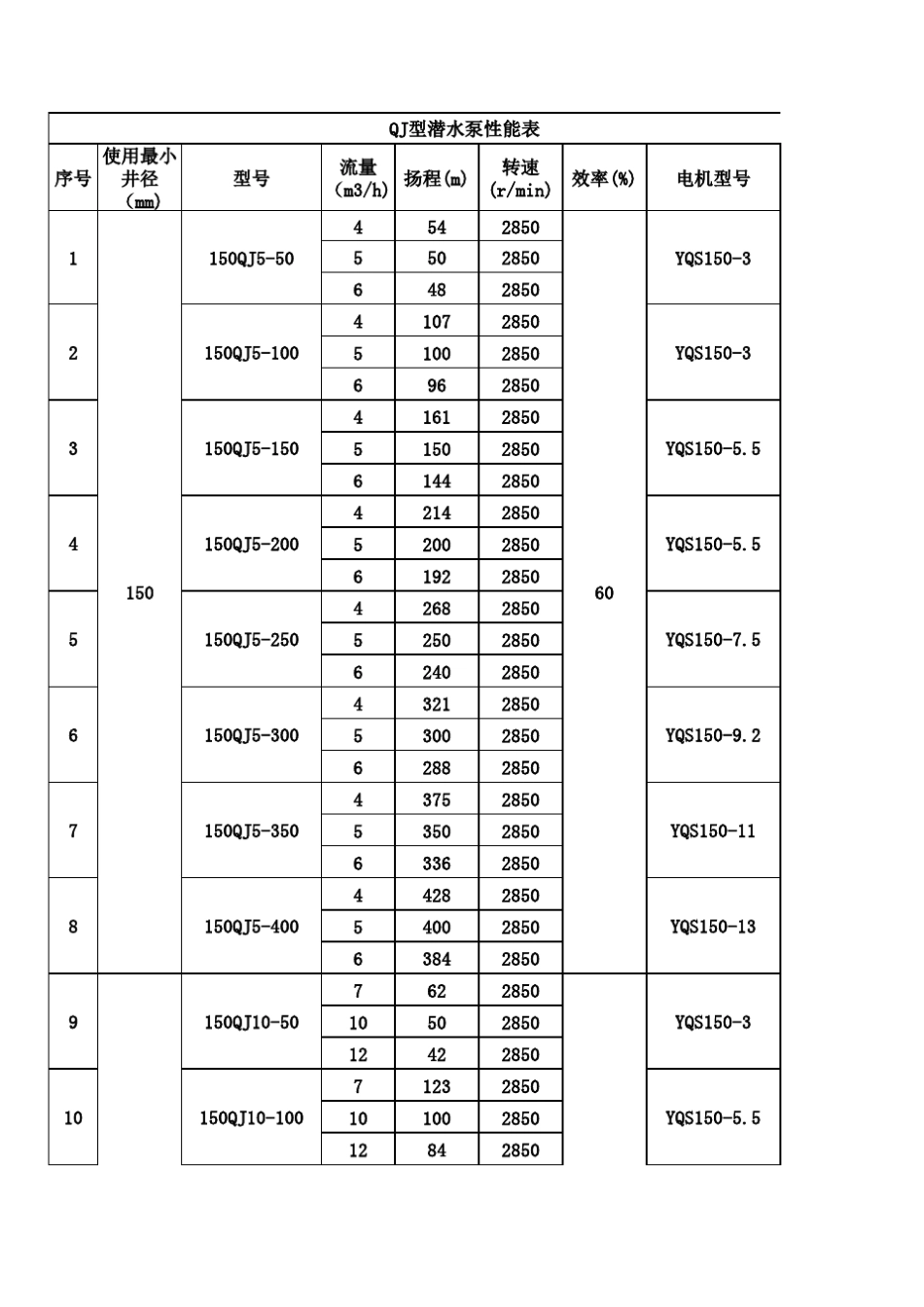 QJ型潜水泵性能表_第1页