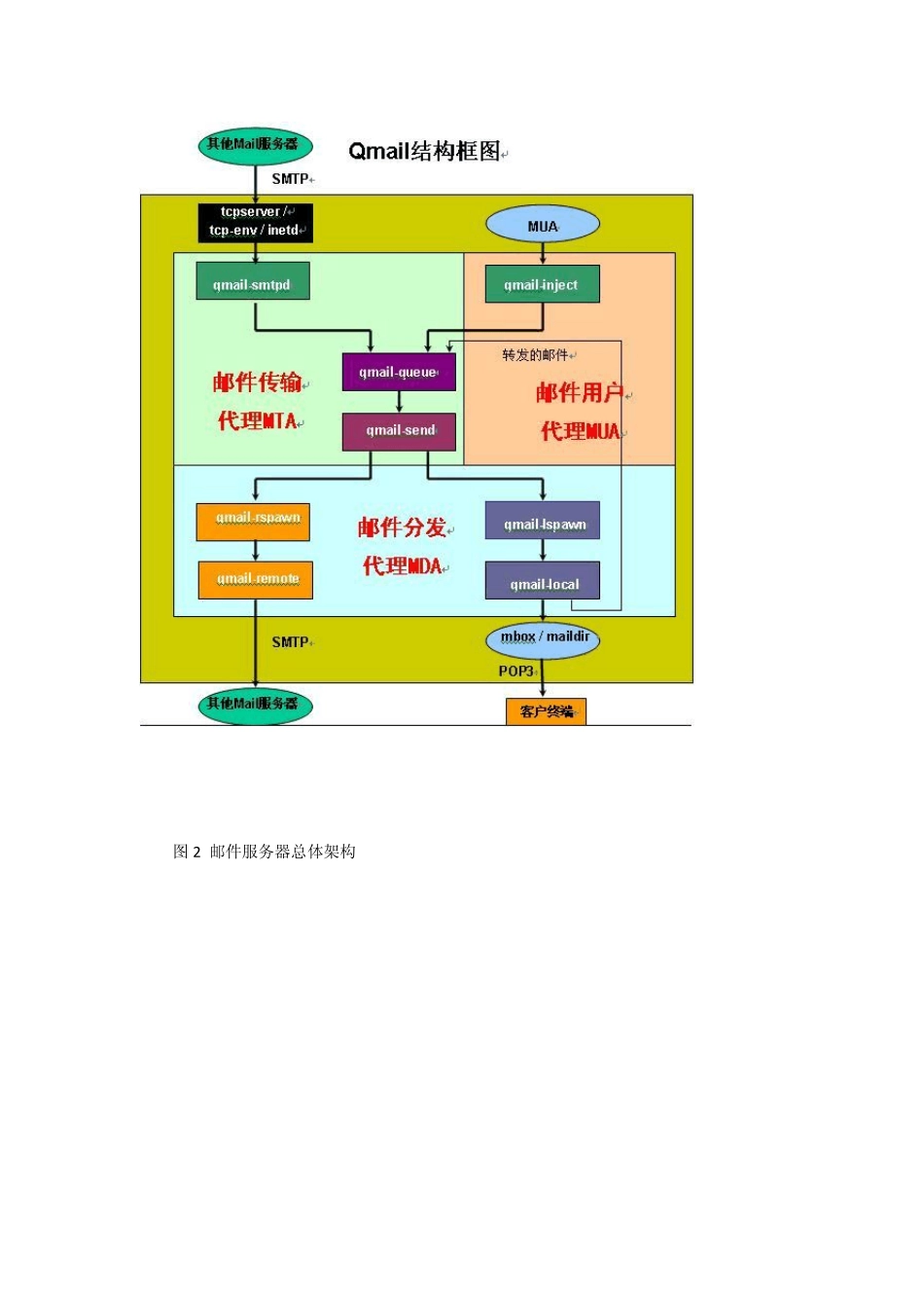 Qmail电子邮件系统架设_第2页