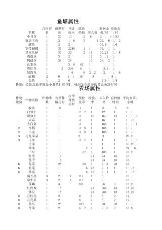 QQ农场牧场作物收益表截止2012年2月23日