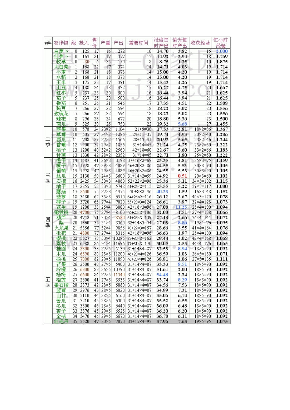 QQ农场牧场最赚钱最快升级攻略_第2页