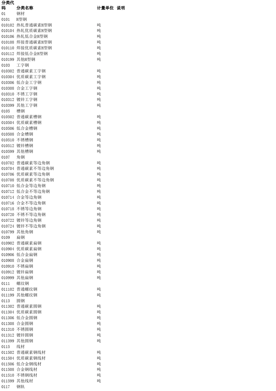 QSH01022007中石化物料分类代码最终版_第1页