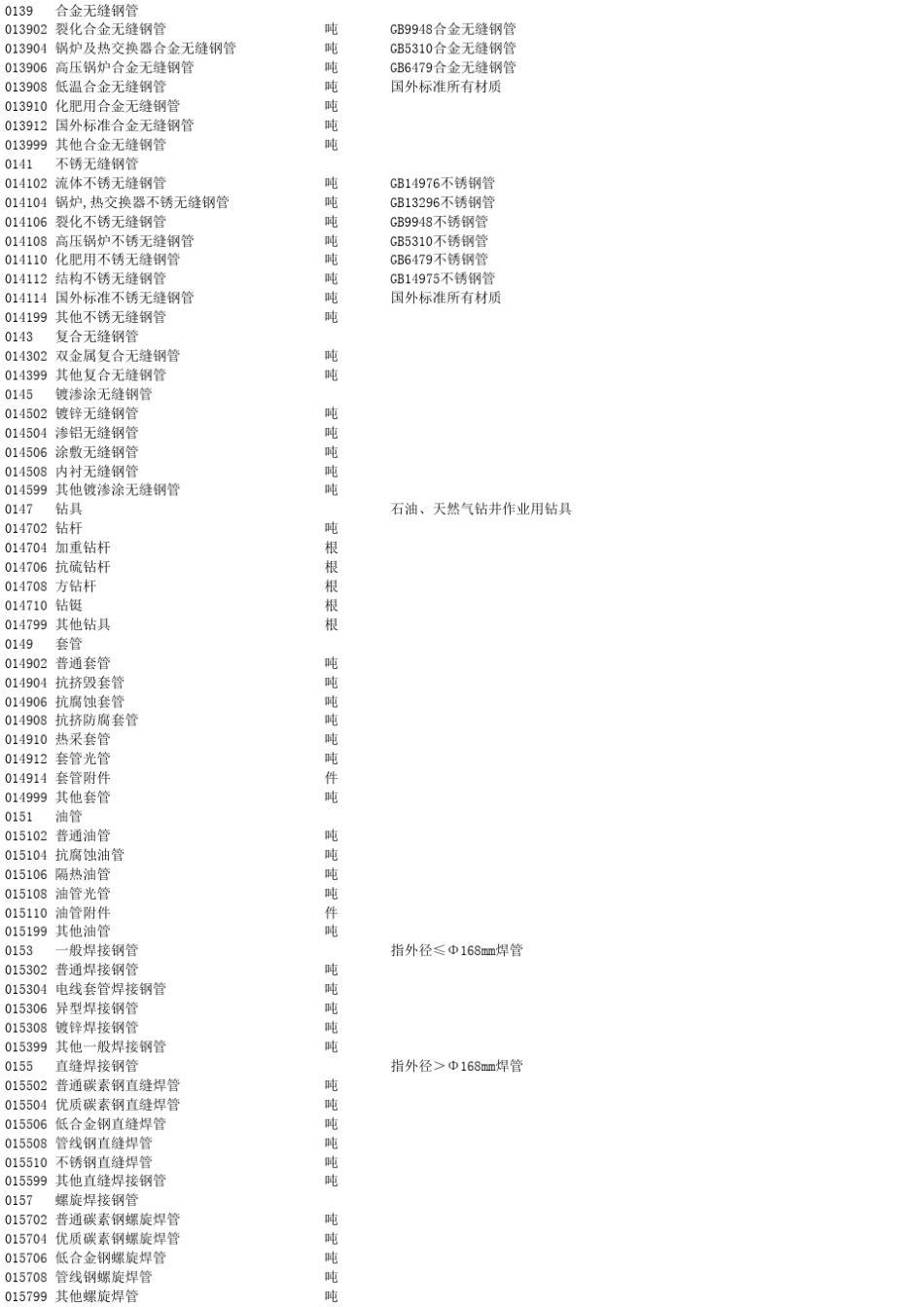 QSH01022007中石化物料分类代码最终版_第3页