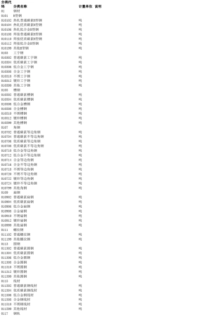 QSH01022007中石化物料分类代码最终版