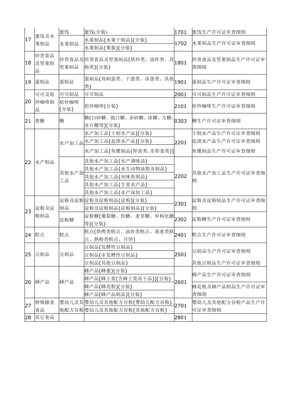 QS食品分类表_第3页