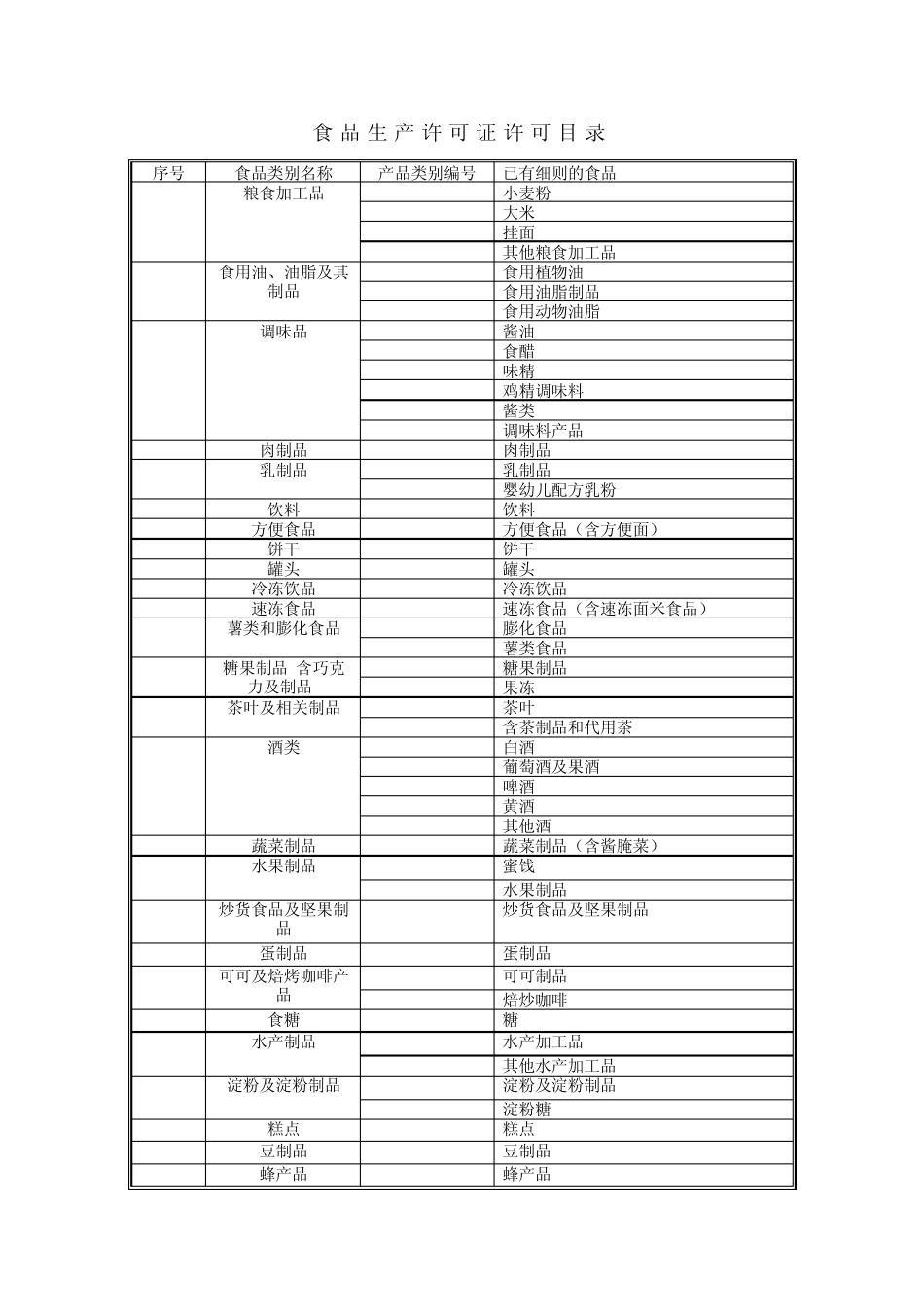 QS食品生产许可证认证目录_第1页