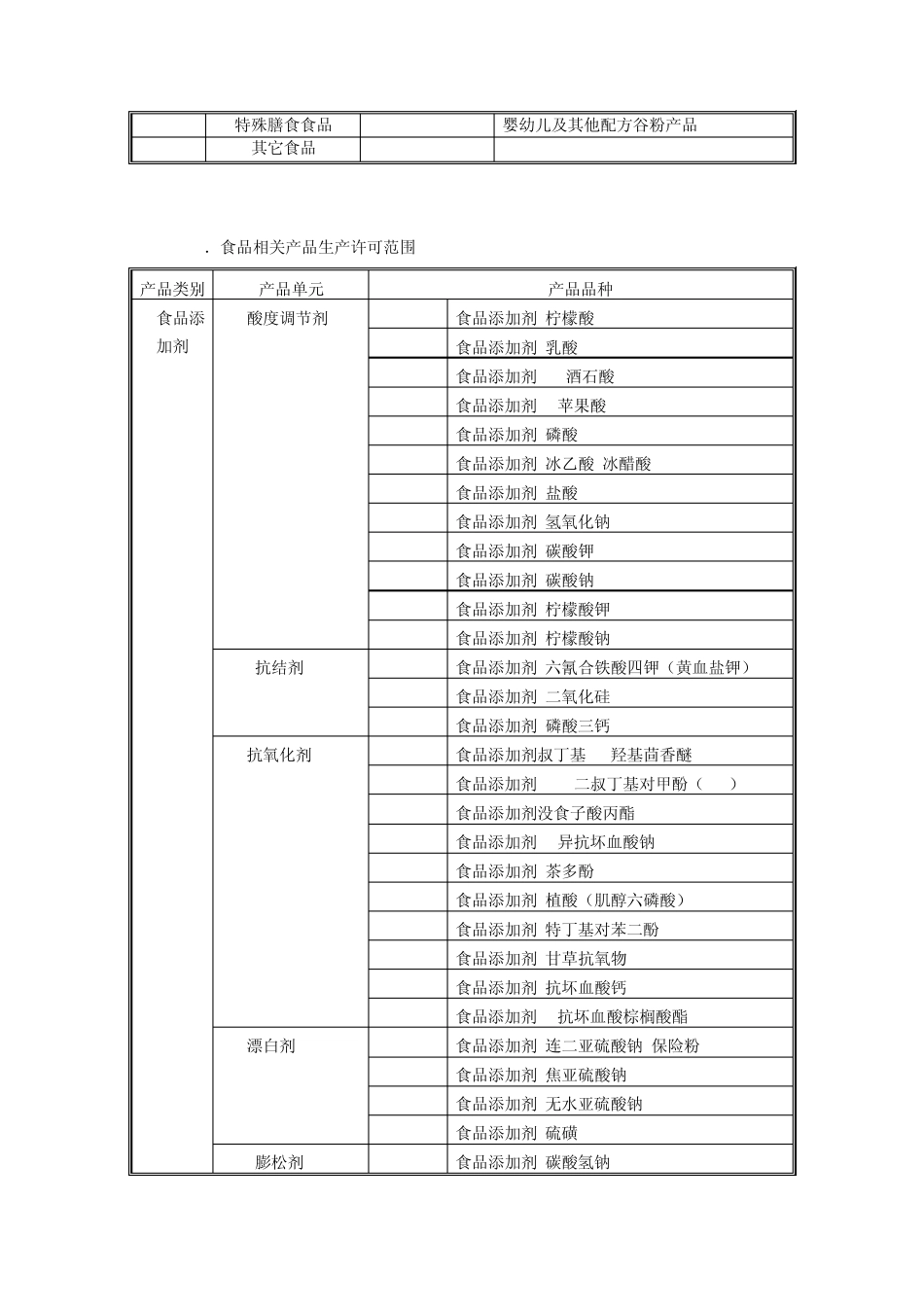 QS食品生产许可证认证目录_第2页