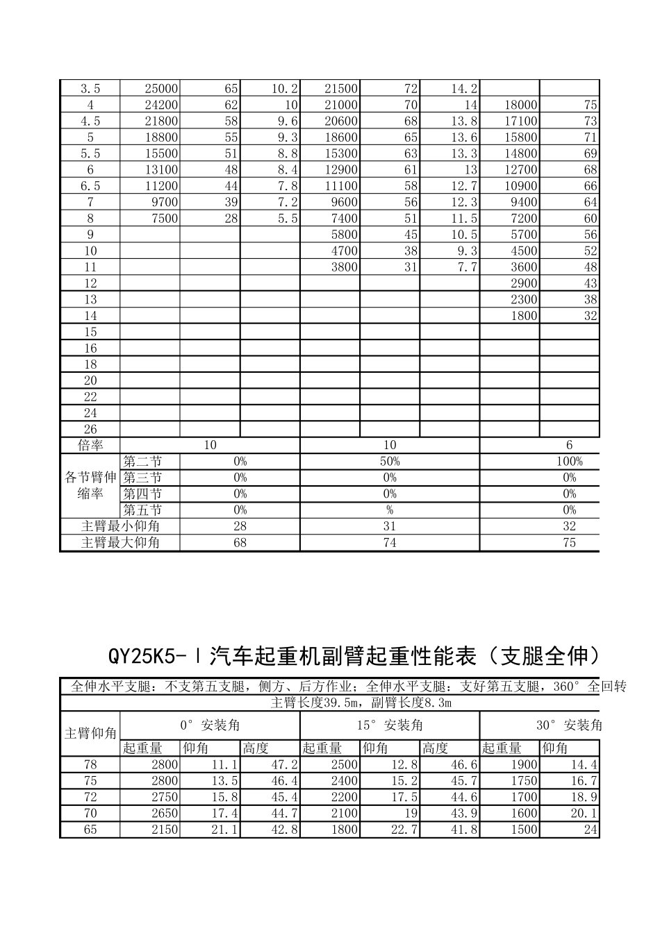 QY25K5起重机起重性能表_第2页
