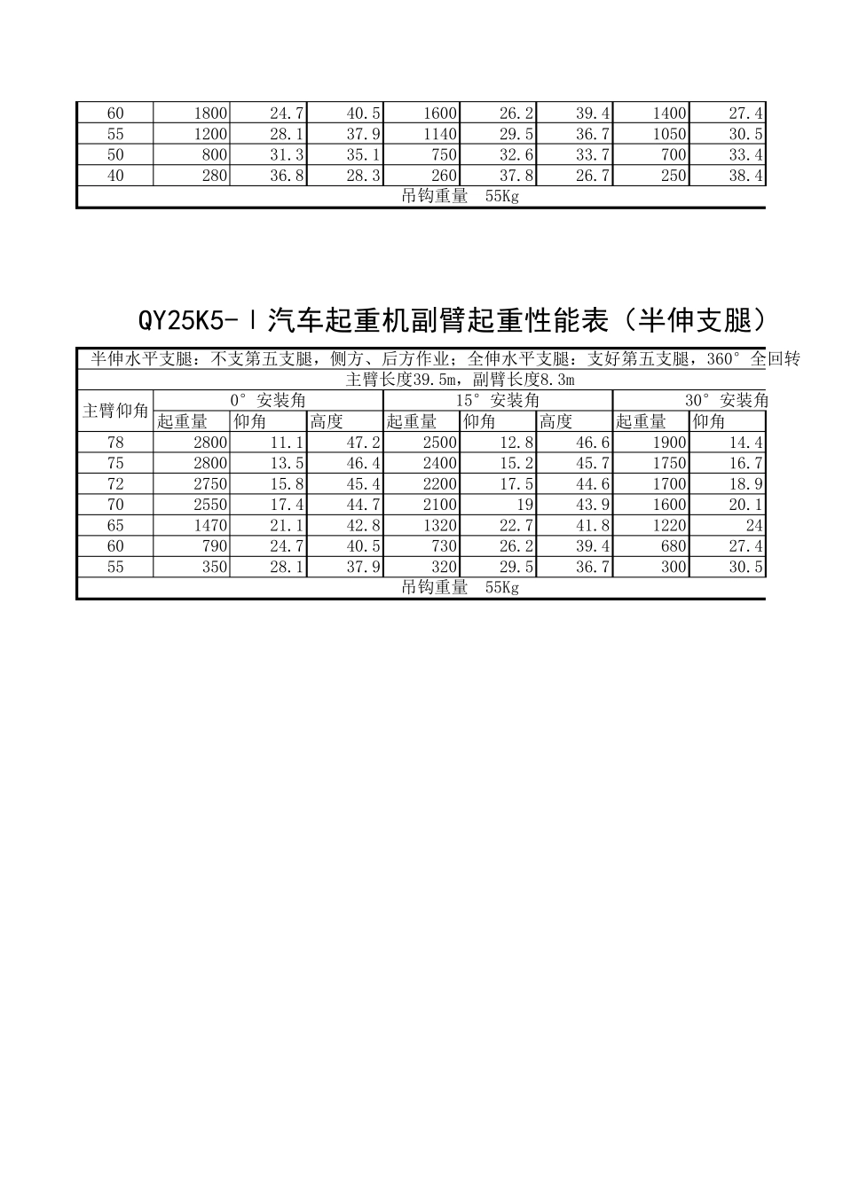 QY25K5起重机起重性能表_第3页