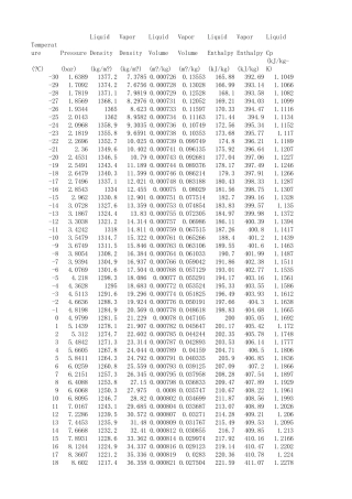 R22饱和温度压力对照表