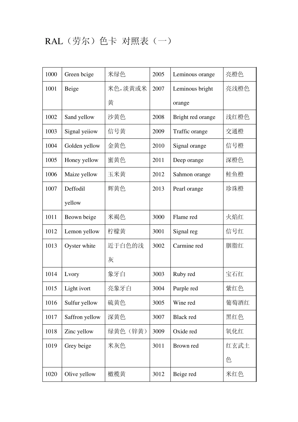RAL(劳尔色卡对照表)_第1页