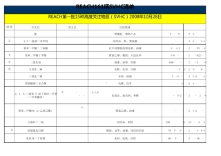 REACH161种SVHC清单