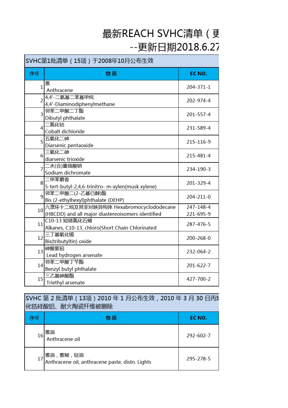 REACH法规SVHC清单大全最新更新(191项)2018.6.27_第1页