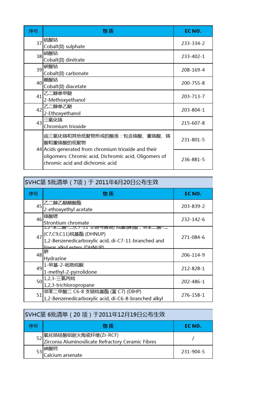 REACH法规SVHC清单大全最新更新(191项)2018.6.27_第3页